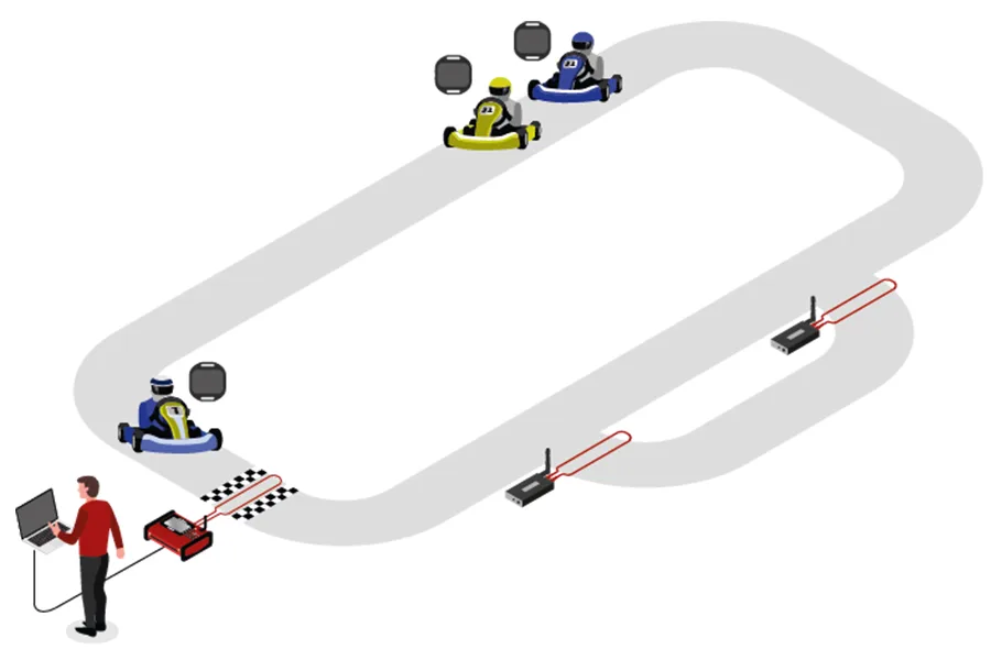 RACE RESULT 卡丁车计时方案示意图,赛道起终点铺有环形感应线,并标出 Ubidium、Loop Box 和 MotorKart